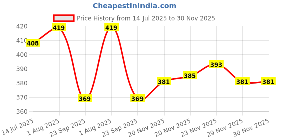 flipkart.com al jazeera Women Green Shoulder Bag al jazeera Price History Graph from 14 Jul 2025 to 29 Nov 2025