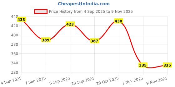 flipkart.com clovia fashion Women Green Shoulder Bag clovia fashion Price History Graph from 4 Sep 2025 to 7 Nov 2025