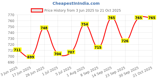flipkart.com wildmoda Women Green Shoulder Bag - Extra Spacious wildmoda Price History Graph from 3 Jun 2025 to 20 Oct 2025
