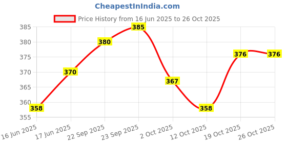flipkart.com highfi Women Green Shoulder Bag - Extra Spacious highfi Price History Graph from 16 Jun 2025 to 26 Oct 2025