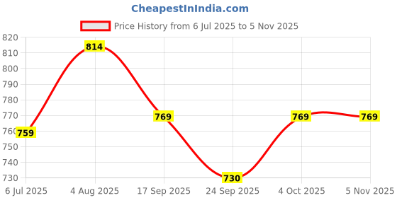 flipkart.com wildmoda Women Green Shoulder Bag - Extra Spacious wildmoda Price History Graph from 6 Jul 2025 to 4 Nov 2025