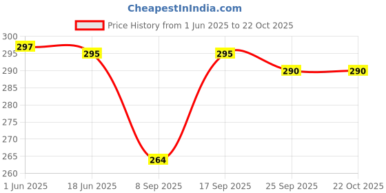 flipkart.com rajni fashion Women Green Shoulder Bag - Regular Size rajni fashion Price History Graph from 1 Jun 2025 to 22 Oct 2025