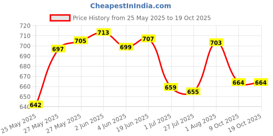 flipkart.com fostelo Women Green Shoulder Bag - Regular Size fostelo Price History Graph from 25 May 2025 to 17 Oct 2025