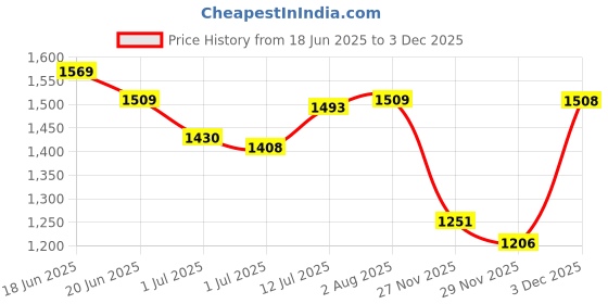 flipkart.com exotic Women Green Sling Bag exotic Price History Graph from 18 Jun 2025 to 3 Dec 2025