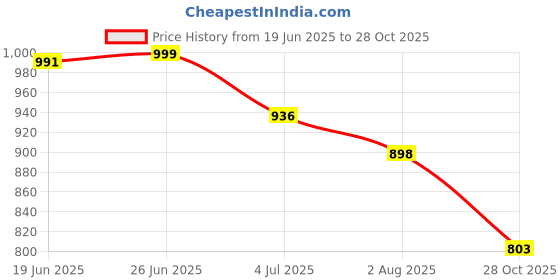 flipkart.com sxf speed x fashion Women Green Sling Bag sxf speed x fashion Price History Graph from 19 Jun 2025 to 28 Oct 2025