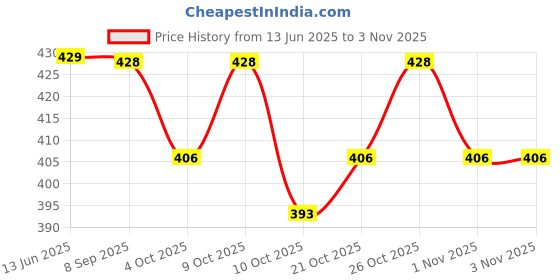 flipkart.com elephantboat Women Green Tote elephantboat Price History Graph from 13 Jun 2025 to 3 Nov 2025