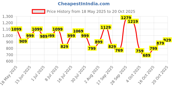 flipkart.com lavie Women Green Tote lavie Price History Graph from 18 May 2025 to 20 Oct 2025