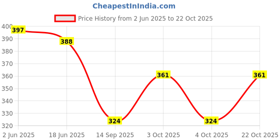 flipkart.com momisy Women Green Tote momisy Price History Graph from 2 Jun 2025 to 22 Oct 2025