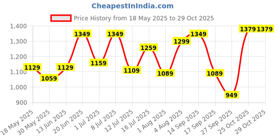 flipkart.com lavie Women Green Tote lavie Price History Graph from 18 May 2025 to 29 Oct 2025