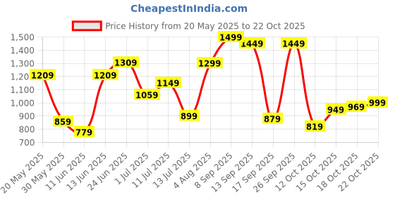 flipkart.com lavie Women Green Tote lavie Price History Graph from 20 May 2025 to 22 Oct 2025