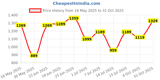 flipkart.com lavie Women Green Tote lavie Price History Graph from 16 May 2025 to 31 Oct 2025
