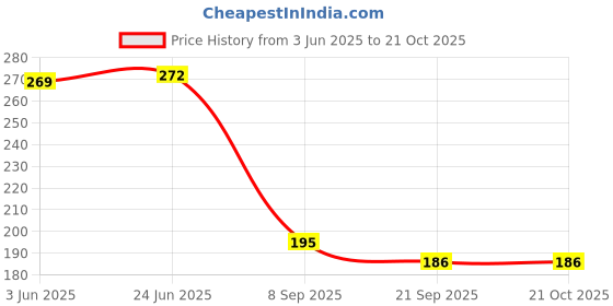flipkart.com juteka Women Green Tote juteka Price History Graph from 3 Jun 2025 to 20 Oct 2025