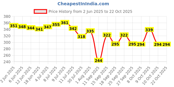 flipkart.com aesthetic Women Green Tote aesthetic Price History Graph from 2 Jun 2025 to 22 Oct 2025