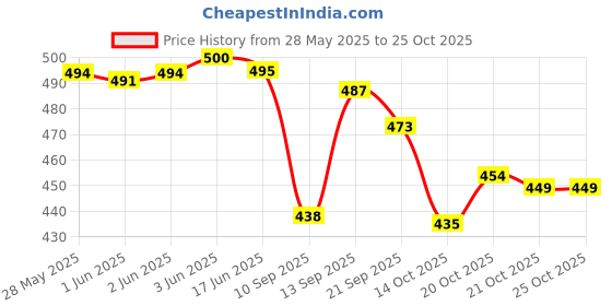 flipkart.com ecoright Women Green Tote ecoright Price History Graph from 28 May 2025 to 25 Oct 2025