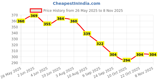 flipkart.com ecodott Women Green Tote ecodott Price History Graph from 26 May 2025 to 4 Nov 2025