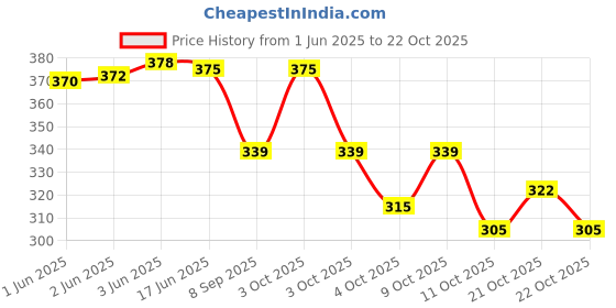 flipkart.com donicy Women Green Tote donicy Price History Graph from 1 Jun 2025 to 22 Oct 2025