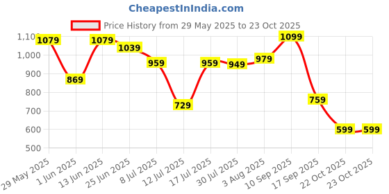 flipkart.com fastrack Women Green Tote fastrack Price History Graph from 29 May 2025 to 22 Oct 2025