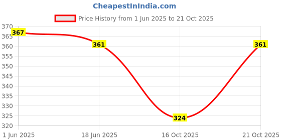 flipkart.com momisy Women Green Tote momisy Price History Graph from 1 Jun 2025 to 21 Oct 2025