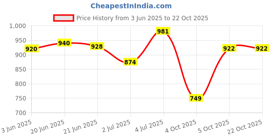 flipkart.com parsley Women Green Tote parsley Price History Graph from 3 Jun 2025 to 21 Oct 2025