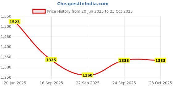 flipkart.com boho girl Women Green Tote boho girl Price History Graph from 20 Jun 2025 to 23 Oct 2025