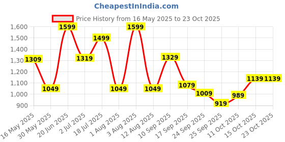 flipkart.com lavie Women Green Tote lavie Price History Graph from 16 May 2025 to 23 Oct 2025