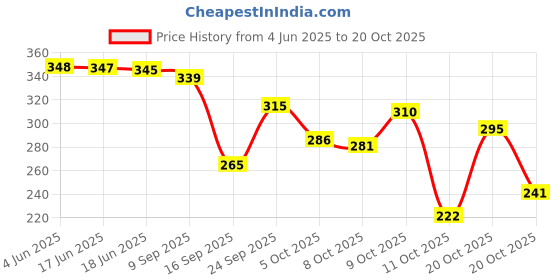 flipkart.com ankit international Women Green Tote ankit international Price History Graph from 4 Jun 2025 to 20 Oct 2025