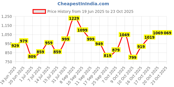 flipkart.com lavie Women Green Tote lavie Price History Graph from 19 Jun 2025 to 23 Oct 2025