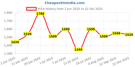 flipkart.com caprese Women Green Tote caprese Price History Graph from 2 Jun 2025 to 22 Oct 2025