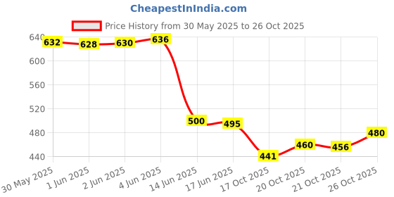 flipkart.com ecoright Women Green Tote ecoright Price History Graph from 30 May 2025 to 26 Oct 2025