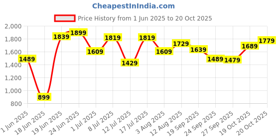 flipkart.com caprese Women Green Tote caprese Price History Graph from 1 Jun 2025 to 20 Oct 2025