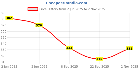 flipkart.com ecodott Women Green Tote ecodott Price History Graph from 2 Jun 2025 to 2 Nov 2025