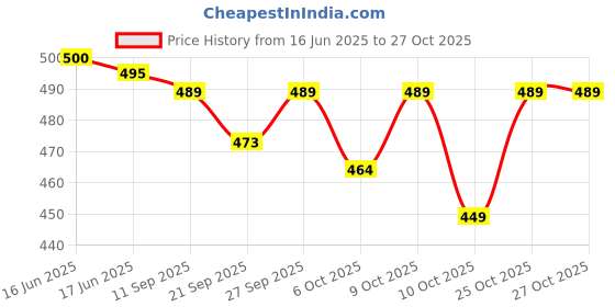 flipkart.com ecoright Women Green Tote ecoright Price History Graph from 16 Jun 2025 to 27 Oct 2025