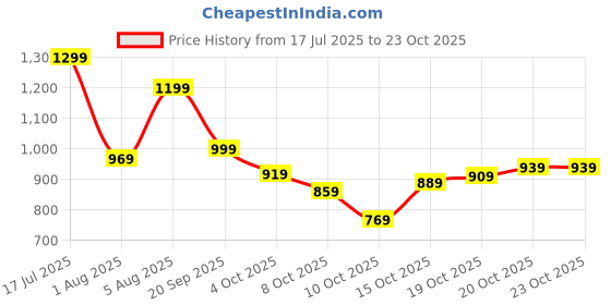 flipkart.com lavie Women Green Tote lavie Price History Graph from 17 Jul 2025 to 23 Oct 2025