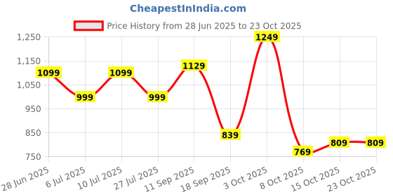 flipkart.com lavie Women Green Tote lavie Price History Graph from 28 Jun 2025 to 22 Oct 2025