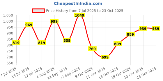 flipkart.com lavie Women Green Tote lavie Price History Graph from 7 Jul 2025 to 22 Oct 2025