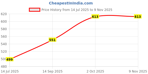 flipkart.com hautehandles Women Green Tote hautehandles Price History Graph from 14 Jul 2025 to 9 Nov 2025