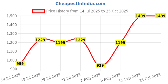 flipkart.com lavie Women Green Tote lavie Price History Graph from 14 Jul 2025 to 22 Oct 2025