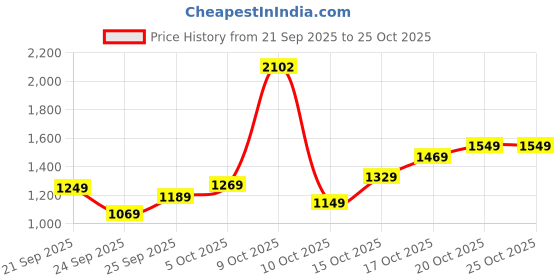 flipkart.com lavie Women Green Tote lavie Price History Graph from 21 Sep 2025 to 22 Oct 2025
