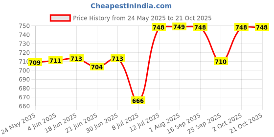 flipkart.com wildmoda Women Green Tote - Extra Spacious wildmoda Price History Graph from 24 May 2025 to 21 Oct 2025