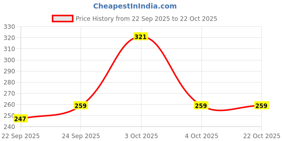 flipkart.com dollar missy Women Green, White Camisole dollar missy Price History Graph from 22 Sep 2025 to 21 Oct 2025