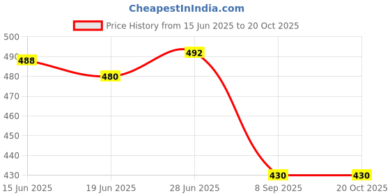 flipkart.com emparky Women Green, White Messenger Bag emparky Price History Graph from 15 Jun 2025 to 20 Oct 2025