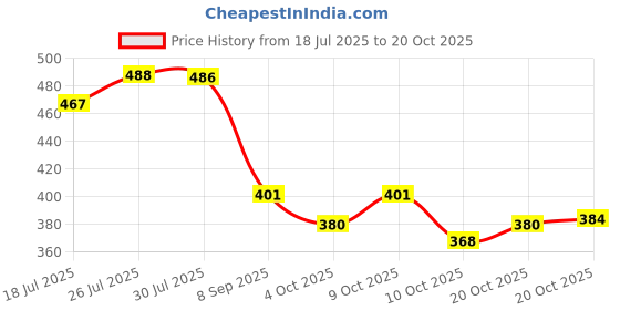 flipkart.com emparky Women Green, White Shoulder Bag emparky Price History Graph from 18 Jul 2025 to 20 Oct 2025