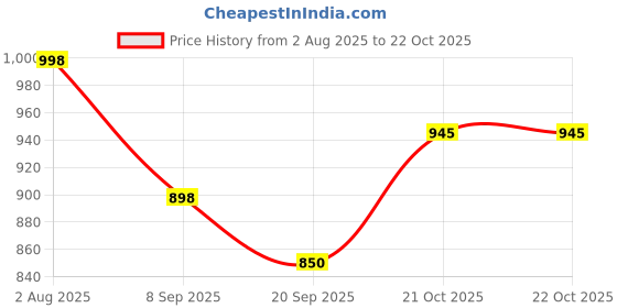 flipkart.com jddcart Women Green Wristlet jddcart Price History Graph from 2 Aug 2025 to 22 Oct 2025