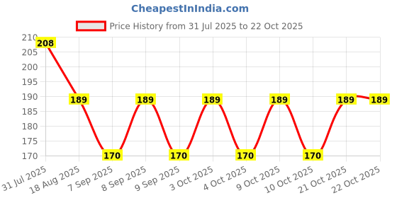 flipkart.com vrutu Women Green Wristlet vrutu Price History Graph from 31 Jul 2025 to 22 Oct 2025