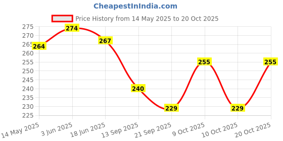 flipkart.com ratan cart Women Green, Yellow Cosmetic Bag ratan cart Price History Graph from 14 May 2025 to 20 Oct 2025