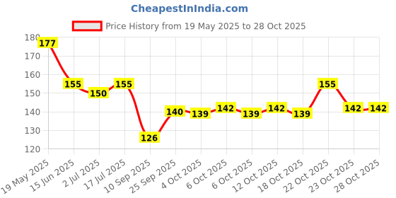 flipkart.com vinod handicrafts Women Green, Yellow Potli vinod handicrafts Price History Graph from 19 May 2025 to 23 Oct 2025