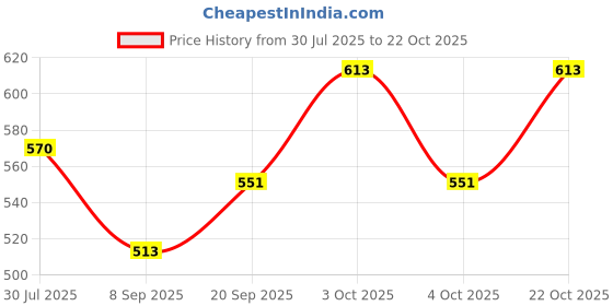 flipkart.com dms retail Women Green, Yellow Wristlet dms retail Price History Graph from 30 Jul 2025 to 21 Oct 2025