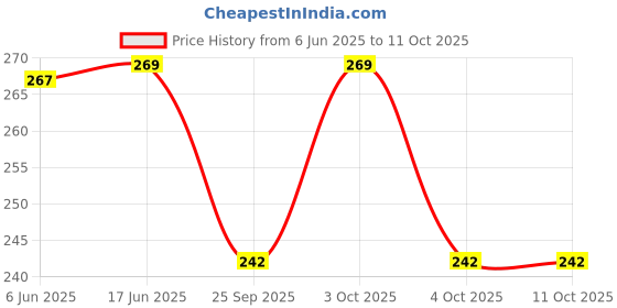 flipkart.com syga Women Grey Artificial Leather Wallet - Mini syga Price History Graph from 6 Jun 2025 to 11 Oct 2025