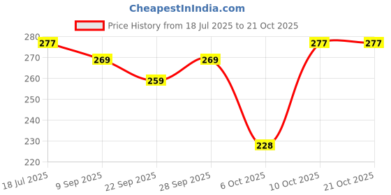 flipkart.com ravis Women Grey bellies Slip On For Women ravis Price History Graph from 18 Jul 2025 to 20 Oct 2025
