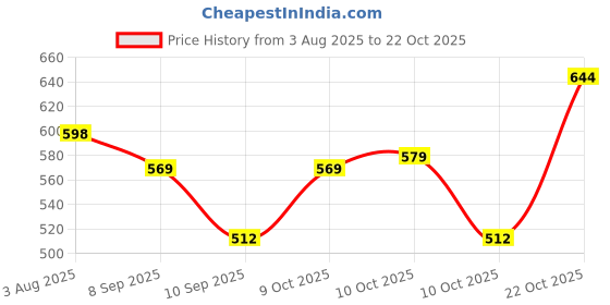 flipkart.com sahaj enterprise Women Grey, Black, Beige, Multicolor Cosmetic Bag sahaj enterprise Price History Graph from 3 Aug 2025 to 22 Oct 2025